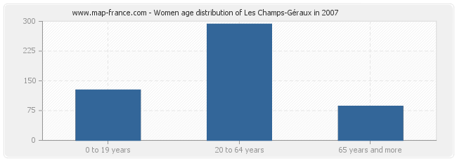 Women age distribution of Les Champs-Géraux in 2007